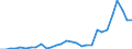 Flow: Exports / Measure: Values / Partner Country: World / Reporting Country: Lithuania