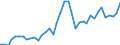 Flow: Exports / Measure: Values / Partner Country: World / Reporting Country: Netherlands