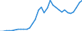 Flow: Exports / Measure: Values / Partner Country: World / Reporting Country: Poland