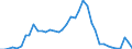 Flow: Exports / Measure: Values / Partner Country: World / Reporting Country: Portugal