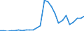 Flow: Exports / Measure: Values / Partner Country: World / Reporting Country: Slovakia