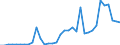 Flow: Exports / Measure: Values / Partner Country: World / Reporting Country: Turkey