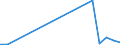 Flow: Exports / Measure: Values / Partner Country: Australia / Reporting Country: Estonia