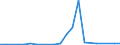 Flow: Exports / Measure: Values / Partner Country: Australia / Reporting Country: Israel