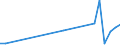 Flow: Exports / Measure: Values / Partner Country: Austria / Reporting Country: Canada