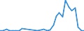 Flow: Exports / Measure: Values / Partner Country: Austria / Reporting Country: Hungary