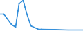 Flow: Exports / Measure: Values / Partner Country: Austria / Reporting Country: Israel