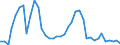 Flow: Exports / Measure: Values / Partner Country: Austria / Reporting Country: Italy incl. San Marino & Vatican