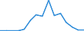 Flow: Exports / Measure: Values / Partner Country: Austria / Reporting Country: Latvia