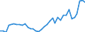 Flow: Exports / Measure: Values / Partner Country: World / Reporting Country: Australia