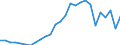 Flow: Exports / Measure: Values / Partner Country: World / Reporting Country: Austria