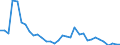 Handelsstrom: Exporte / Maßeinheit: Werte / Partnerland: World / Meldeland: Chile