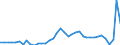 Flow: Exports / Measure: Values / Partner Country: World / Reporting Country: Denmark