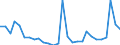 Flow: Exports / Measure: Values / Partner Country: World / Reporting Country: Estonia