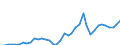 Flow: Exports / Measure: Values / Partner Country: World / Reporting Country: Greece