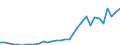 Flow: Exports / Measure: Values / Partner Country: World / Reporting Country: Hungary