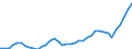 Flow: Exports / Measure: Values / Partner Country: World / Reporting Country: Japan