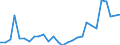 Flow: Exports / Measure: Values / Partner Country: World / Reporting Country: Korea, Rep. of