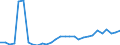 Flow: Exports / Measure: Values / Partner Country: World / Reporting Country: Lithuania