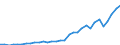 Flow: Exports / Measure: Values / Partner Country: World / Reporting Country: Poland