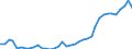 Flow: Exports / Measure: Values / Partner Country: World / Reporting Country: Portugal