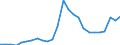 Flow: Exports / Measure: Values / Partner Country: World / Reporting Country: Slovakia