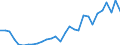 Handelsstrom: Exporte / Maßeinheit: Werte / Partnerland: World / Meldeland: Slovenia