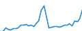 Flow: Exports / Measure: Values / Partner Country: World / Reporting Country: Spain