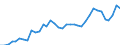 Flow: Exports / Measure: Values / Partner Country: World / Reporting Country: Sweden