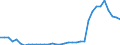 Flow: Exports / Measure: Values / Partner Country: World / Reporting Country: Turkey