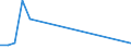 Flow: Exports / Measure: Values / Partner Country: American Samoa / Reporting Country: United Kingdom