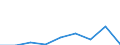 Flow: Exports / Measure: Values / Partner Country: Australia / Reporting Country: Estonia