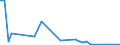 Flow: Exports / Measure: Values / Partner Country: Australia / Reporting Country: Ireland