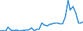 Flow: Exports / Measure: Values / Partner Country: Australia / Reporting Country: Netherlands