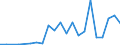 Flow: Exports / Measure: Values / Partner Country: Australia / Reporting Country: Portugal