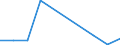 Flow: Exports / Measure: Values / Partner Country: Austria / Reporting Country: Australia