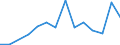 Flow: Exports / Measure: Values / Partner Country: Austria / Reporting Country: Latvia