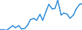 Flow: Exports / Measure: Values / Partner Country: World / Reporting Country: Czech Rep.