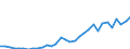 Flow: Exports / Measure: Values / Partner Country: World / Reporting Country: Hungary