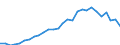 Flow: Exports / Measure: Values / Partner Country: World / Reporting Country: Israel