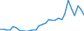 Flow: Exports / Measure: Values / Partner Country: World / Reporting Country: Latvia