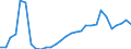 Flow: Exports / Measure: Values / Partner Country: World / Reporting Country: Lithuania