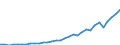 Flow: Exports / Measure: Values / Partner Country: World / Reporting Country: Poland