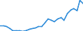 Flow: Exports / Measure: Values / Partner Country: World / Reporting Country: Slovenia