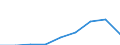 Flow: Exports / Measure: Values / Partner Country: Australia / Reporting Country: Estonia