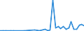 Flow: Exports / Measure: Values / Partner Country: Australia / Reporting Country: Portugal