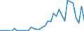 Flow: Exports / Measure: Values / Partner Country: Australia / Reporting Country: Turkey