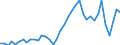 Flow: Exports / Measure: Values / Partner Country: Austria / Reporting Country: Denmark