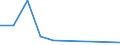 Flow: Exports / Measure: Values / Partner Country: Austria / Reporting Country: Iceland