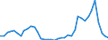 Flow: Exports / Measure: Values / Partner Country: World / Reporting Country: Denmark